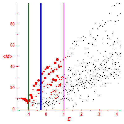 Peres lattice <M>